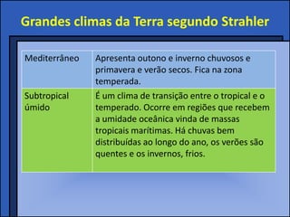 Grandes climas da Terra segundo Strahler

Mediterrâneo   Apresenta outono e inverno chuvosos e
               primavera e verão secos. Fica na zona
               temperada.
Subtropical    É um clima de transição entre o tropical e o
úmido          temperado. Ocorre em regiões que recebem
               a umidade oceânica vinda de massas
               tropicais marítimas. Há chuvas bem
               distribuídas ao longo do ano, os verões são
               quentes e os invernos, frios.
 