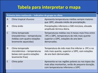 Tabela para interpretar o mapa
Primeira letra maiúscula – indicativo de grupo ou clima
A   Clima tropical chuvoso           Apresenta temperaturas médias sempre maiores
                                     que 18ºC, elevada média de precipitação.
B   Clima árido                      Precipitações inferiores a 500 mm/ano, elevada
                                     amplitude térmica diária.
C   Clima temperado                  Temperaturas médias nos 4 meses mais frios entre
    (mesotérmico – temperaturas      -3ºC e 18ºC, temperatura do mês mais quente
    médias com quatro estações       superior a 10ºC, estações do ano bem
    levemente aquecidas)             demarcadas.

D   Clima temperado                  Temperatura do mês mais frio inferior a -3ºC e no
    microtérmico – temperaturas      mês mais quente, superior a 10ºC, com estações
    baixas com quatro estações       do ano bem demarcadas.
    levemente frias)
E   Clima polar                      Apresenta-se nas regiões polares ou nos topos das
                                     mais altas montanhas, verão de pequena duração,
                                     com temperaturas inferiores a 10ºC.
 