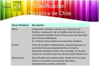 Clasificación
Climática de Chile
Zonas Climáticas Descripción
Norte Condiciones climáticas xéricas por Anticiclón del
Pacífico, la elevación de la Cordillera De la Costa y la
Corriente de Humbolt. Estos climas secos son alterados
por el Invierno Boliviano.
En el Norte Chico comienza la transición climática.
Centro Clima de carácter mediterráneo, caracterizado por un
aumento las lluvias especialmente en invierno.
Estaciones climáticas están más marcadas. En la zona
centro sur comienza una zona de transición hacia el sur.
Extremo Sur Zona climática de carácter polar, donde el frío es más
intenso. Se produce acumulación de hielo y
precipitaciones niveles y pluviales
 