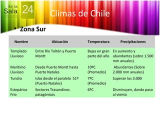 Climas de Chile
• Zona Sur
Nombre Ubicación Temperatura Precipitaciones
Templado
Lluvioso
Entre Río Toltén y Puerto
Montt
Bajas en gran
parte del año
En aumento y
abundantes (sobre 1.500
mm anuales)
Marítimo
Lluvioso
Desde Puerto Montt hasta
Puerto Natales
10ºC
(Promedio)
Abundantes (Sobre
2.000 mm anuales)
Tundra Islas desde el paralelo 51º
(Puerto Natales)
7ºC
(Promedio)
Superan los 3.000
Estepárico
Frío
Sectores Trasandinos
patagónicos
6ºC Disminuyen, dando paso
al viento
 