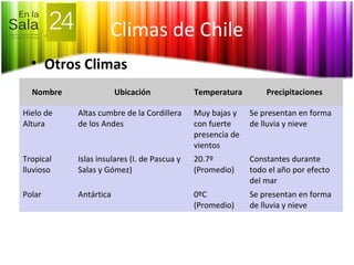 Climas de Chile
• Otros Climas
Nombre Ubicación Temperatura Precipitaciones
Hielo de
Altura
Altas cumbre de la Cordillera
de los Andes
Muy bajas y
con fuerte
presencia de
vientos
Se presentan en forma
de lluvia y nieve
Tropical
lluvioso
Islas insulares (I. de Pascua y
Salas y Gómez)
20.7º
(Promedio)
Constantes durante
todo el año por efecto
del mar
Polar Antártica 0ºC
(Promedio)
Se presentan en forma
de lluvia y nieve
 
