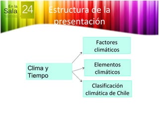 Estructura de la
presentación
Clima y
Tiempo
Clasificación
climática de Chile
Elementos
climáticos
Factores
climáticos
 