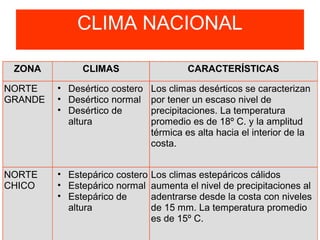 CLIMA NACIONAL
ZONA CLIMAS CARACTERÍSTICAS
NORTE
GRANDE
• Desértico costero
• Desértico normal
• Desértico de
altura
Los climas desérticos se caracterizan
por tener un escaso nivel de
precipitaciones. La temperatura
promedio es de 18º C. y la amplitud
térmica es alta hacia el interior de la
costa.
NORTE
CHICO
• Estepárico costero
• Estepárico normal
• Estepárico de
altura
Los climas estepáricos cálidos
aumenta el nivel de precipitaciones al
adentrarse desde la costa con niveles
de 15 mm. La temperatura promedio
es de 15º C.
 