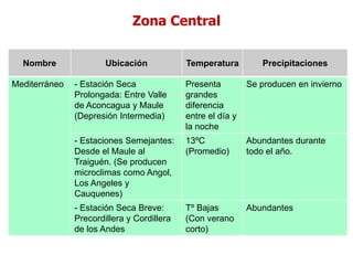 Climas de Chile
Zona Central
Nombre Ubicación Temperatura Precipitaciones
Mediterráneo - Estación Seca
Prolongada: Entre Valle
de Aconcagua y Maule
(Depresión Intermedia)
Presenta
grandes
diferencia
entre el día y
la noche
Se producen en invierno
- Estaciones Semejantes:
Desde el Maule al
Traiguén. (Se producen
microclimas como Angol,
Los Angeles y
Cauquenes)
13ºC
(Promedio)
Abundantes durante
todo el año.
- Estación Seca Breve:
Precordillera y Cordillera
de los Andes
Tº Bajas
(Con verano
corto)
Abundantes
 