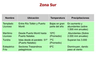 Climas de Chile
Zona Sur
Nombre Ubicación Temperatura Precipitaciones
Templado
Lluvioso
Entre Río Toltén y Puerto
Montt
Bajas en gran
parte del año
En aumento y
abundantes (sobre
1.500 mm anuales)
Marítimo
Lluvioso
Desde Puerto Montt hasta
Puerto Natales
10ºC
(Promedio)
Abundantes (Sobre
2.000 mm anuales)
Tundra Islas desde el paralelo 51º
(Puerto Natales)
7ºC
(Promedio)
Superan los 3.000
Estepárico
Frío
Sectores Trasandinos
patagónicos
6ºC Disminuyen, dando
paso al viento
 