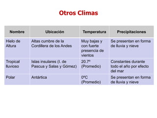 Climas de Chile
Otros Climas
Nombre Ubicación Temperatura Precipitaciones
Hielo de
Altura
Altas cumbre de la
Cordillera de los Andes
Muy bajas y
con fuerte
presencia de
vientos
Se presentan en forma
de lluvia y nieve
Tropical
lluvioso
Islas insulares (I. de
Pascua y Salas y Gómez)
20.7º
(Promedio)
Constantes durante
todo el año por efecto
del mar
Polar Antártica 0ºC
(Promedio)
Se presentan en forma
de lluvia y nieve
 