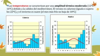 Las temperaturas se caracterizan por una amplitud térmica moderada (12ºC-
16ºC) debido a la calidez del mediterráneo. El verano es caluroso (iguala o supera
los 22ºC), y el invierno es suave (el mes más frío no baja de 10ºC)
 