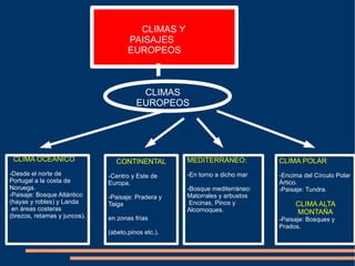 CLIMAS Y
                                     PAISAJES
                                     EUROPEOS



                                         CLIMAS
                                        EUROPEOS




 CLIMA OCEÁNICO                  CONTINENTAL        MEDITERRÁNEO:           CLIMA POLAR
-Desde el norte de            -Centro y Este de     -En torno a dicho mar   -Encima del Círculo Polar
Portugal a la costa de        Europa.                                       Ártico.
Noruega.                                            -Bosque mediterráneo:   -Paisaje: Tundra.
-Paisaje: Bosque Atlántico    -Paisaje: Pradera y   Matorrales y arbustos
(hayas y robles) y Landa      Taiga                  Encinas, Pinos y            CLIMA ALTA
 en áreas costeras                                  Alcornoques.                 MONTAÑA
(brezos, retamas y juncos).   en zonas frías                                -Paisaje: Bosques y
                                                                            Prados.
                              (abeto,pinos etc.).
 