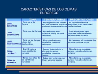 CARACTERÍSTICAS DE LOS CLIMAS
         EUROPEOS
 