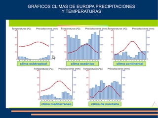 GRÁFICOS CLIMAS DE EUROPA PRECIPITACIONES
             Y TEMPERATURAS
 