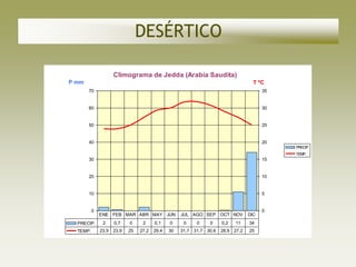 DESÉRTICO

                   Climograma de Jedda (Arabia Saudita)
P mm                                                                             T ºC
       70                                                                            35


       60                                                                            30


       50                                                                            25


       40                                                                            20
                                                                                          PRECIP.
                                                                                          TEMP.
       30                                                                            15


       20                                                                            10


       10                                                                            5


          0                                                                          0
              ENE FEB MAR ABR MAY JUN             JUL AGO SEP      OCT NOV     DIC
  PRECIP.      2   0,7    0     2     0,1    0     0    0    0     0,2   11    34
  TEMP.       23,9 23,9   25   27,2   29,4   30   31,7 31,7 30,6   28,9 27,2   25
 