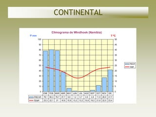 CONTINENTAL

                     Climograma de Windhoek (Namibia)
P mm                                                                              T ºC
       100                                                                             50

       90                                                                              45

       80                                                                              40

       70                                                                              35

       60                                                                              30
                                                                                            PRECIP.
       50                                                                              25
                                                                                            TEMP.

       40                                                                              20

       30                                                                              15

       20                                                                              10

       10                                                                              5

          0                                                                            0
              ENE FEB MAR ABR MAY JUN             JUL AGO SEP       OCT NOV     DIC
  PRECIP. 78,1 80,3       78,7 37,7   6,6   1,2   0,7   0,9   2,8   11,8 26,9   41,7
  TEMP.       23,3 22,1   21   18,9   15,9 13,2   13,2 15,8 19,2    21,6 22,5   23,4
 