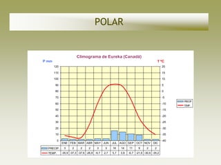 POLAR


                         Climograma de Eureka (Canadá)
P mm                                                                                  T ºC
       120                                                                              20

       110                                                                              15

       100                                                                              10

       90                                                                               5

       80                                                                               0

       70                                                                               -5
                                                                                              PRECIP.
       60                                                                               -10
                                                                                              TEMP.
       50                                                                               -15

       40                                                                               -20

       30                                                                               -25

       20                                                                               -30

       10                                                                               -35

          0                                                                             -40
              ENE FEB MAR ABR MAY JUN              JUL AGO SEP OCT NOV          DIC
  PRECIP.      3     2     2     2     3     3     16    14    11     9     2     2
  TEMP.       -35,9 -37,3 -37,6 -26,8 -9,7   2,7   5,7   3,8   -6,7 -21,6 -30,6 -35,2
 