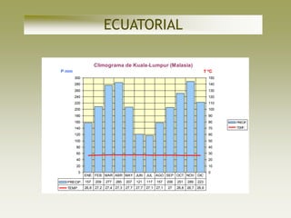 ECUATORIAL

                    Climograma de Kuala-Lumpur (Malasia)
P mm                                                                                  T ºC
       300                                                                              150
       280                                                                              140
       260                                                                              130
       240                                                                              120
       220                                                                              110
       200                                                                              100
       180                                                                              90
       160                                                                              80    PRECIP.
       140                                                                              70    TEMP.

       120                                                                              60
       100                                                                              50
       80                                                                               40
       60                                                                               30
       40                                                                               20
       20                                                                               10
          0                                                                             0
              ENE FEB MAR ABR MAY JUN             JUL AGO SEP OCT NOV           DIC
  PRECIP.     157   209   277   285   207   121   117   157   206   251   289   223
  TEMP.       26,8 27,2 27,4 27,3 27,7 27,7 27,1 27,1         27    26,8 26,7 26,6
 