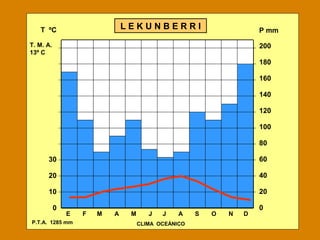 E F M A M J J A S O N D
200
180
160
140
120
100
80
60
40
20
0
T ºC
30
20
10
0
P mmL E K U N B E R R I
CLIMA OCEÁNICOP.T.A. 1285 mm
T. M. A.
13º C
 