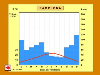 E F M A M J J A S O N D
200
180
160
140
120
100
80
60
40
20
0
T ºC
30
20
10
0
P mmP A M P L O N A
P.T.A. 835 mm
T. M. A.
12,5º C
CLIMA DE TRANSICIÓN
 