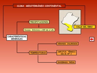 CARACTERÍSTICAS
GENERALES
PRECIPITACIONES
TEMPERATURAS
VERANOS CALUROSOS
INVIERNOS FRÍOS
VALLE DEL EBRO
Escasas. Inferiores a 600 mm al año
AMPLITUD TÉRMICA
más de 18º C
CLIMA MEDITERRÁNEO CONTINENTAL
 