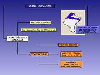 CLIMA OCEÁNICO
CARACTERÍSTICAS
GENERALES
PRECIPITACIONES
TEMPERATURAS
VERANOS FRESCOS
AMPLITUD TÉRMICA
Entre 12º C y 15º C
INVIERNOS
suaves (zona NO)
fríos (zona prepirenaica)
Muy abundantes. Más de 800 mm al año
NAVARRA HÚMEDA
DEL NOROESTE Y
Z. PREPIRENAICA
 