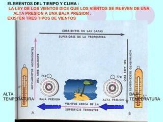 ALTA
TEMPERATURA
BAJA
TEMPERATURA
ELEMENTOS DEL TIEMPO Y CLIMA :
LA LEY DE LOS VIENTOS DICE QUE LOS VIENTOS SE MUEVEN DE UNA
ALTA PRESION A UNA BAJA PRESION .
EXISTEN TRES TIPOS DE VIENTOS
 