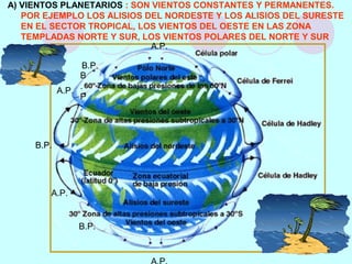 A) VIENTOS PLANETARIOS : SON VIENTOS CONSTANTES Y PERMANENTES.
POR EJEMPLO LOS ALISIOS DEL NORDESTE Y LOS ALISIOS DEL SURESTE
EN EL SECTOR TROPICAL, LOS VIENTOS DEL OESTE EN LAS ZONA
TEMPLADAS NORTE Y SUR, LOS VIENTOS POLARES DEL NORTE Y SUR
A.P.
B.P.
B
.
P
.
A.P.
B.P.
A.P.
B.P.
 