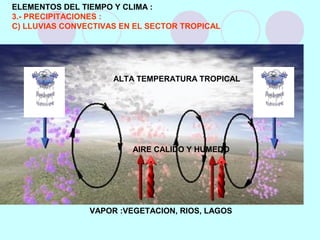 ELEMENTOS DEL TIEMPO Y CLIMA :
3.- PRECIPITACIONES :
C) LLUVIAS CONVECTIVAS EN EL SECTOR TROPICAL
AIRE CALIDO Y HUMEDO
ALTA TEMPERATURA TROPICAL
VAPOR :VEGETACION, RIOS, LAGOS
 