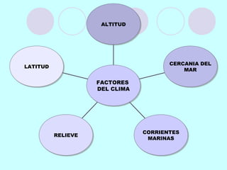 ALTITUDALTITUD
CERCANIA DEL
MAR
CERCANIA DEL
MAR
CORRIENTES
MARINAS
CORRIENTES
MARINASRELIEVERELIEVE
LATITUDLATITUD
FACTORES
DEL CLIMA
FACTORES
DEL CLIMA
 