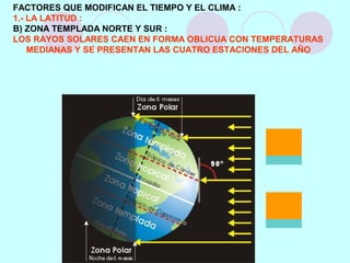 FACTORES QUE MODIFICAN EL TIEMPO Y EL CLIMA :
1.- LA LATITUD :
B) ZONA TEMPLADA NORTE Y SUR :
LOS RAYOS SOLARES CAEN EN FORMA OBLICUA CON TEMPERATURAS
MEDIANAS Y SE PRESENTAN LAS CUATRO ESTACIONES DEL AÑO
 