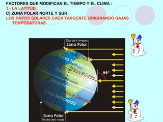 FACTORES QUE MODIFICAN EL TIEMPO Y EL CLIMA :
1.- LA LATITUD :
C) ZONA POLAR NORTE Y SUR :
LOS RAYOS SOLARES CAEN TANGENTE ORIGINANDO BAJAS
TEMPERATURAS
 