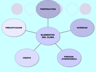 TEMPERATURATEMPERATURA
HUMEDADHUMEDAD
PRESION
ATMOSFERICA
PRESION
ATMOSFERICAVIENTOVIENTO
PRECIPITACIONPRECIPITACION
ELEMENTOS
DEL CLIMA
ELEMENTOS
DEL CLIMA
 