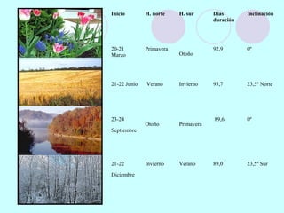 Inicio H. norte H. sur Días
duración
Inclinación
20-21
Marzo
Primavera
Otoño
92,9 0º
21-22 Junio Verano Invierno 93,7 23,5º Norte
23-24
Septiembre
Otoño Primavera
89,6 0º
21-22
Diciembre
Invierno Verano 89,0 23,5º Sur
 