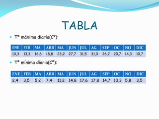 TABLA
 Tª máxima diaria(Cº):

 ENE    FEB    MA     ABR MA        JUN JUL       AG     SEP    OC     NO     DIC
 10,3   13,3   16,6   18,8   23,2   27,7   31,5   31,0   26,7   20,7   14,3   10,7

 Tª mínima diaria(Cº):

 ENE FEB       MA     ABR MA        JUN JUL       AG     SEP    OC     NO     DIC
 2,4    3,5    5,2    7,4    11,2   14,8 17,6 17,8 14,7 10,3 5,8              3,5
 