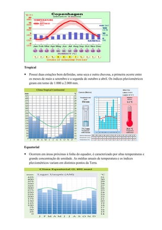 Tropical

 Possui duas estações bem definidas, uma seca e outra chuvosa, a primeira ocorre entre
  os meses de maio a setembro e a segunda de outubro a abril. Os índices pluviométricos
  giram em torno de 1.000 a 2.000 mm.




Equatorial

 Ocorrem em áreas próximas à linha do equador, é caracterizado por altas temperaturas e
  grande concentração de umidade. As médias anuais de temperatura e os índices
  pluviométricos variam em distintos pontos da Terra.
 