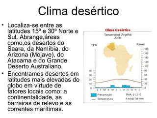 Clima desértico
• Localiza-se entre as
latitudes 15º e 30º Norte e
Sul. Abrange,áreas
como,os desertos do
Saara, da Namíbia, do
Arizona (Mojave), do
Atacama e do Grande
Deserto Australiano.
• Encontramos desertos em
latitudes mais elevadas do
globo em virtude de
fatores locais como: a
continentalidade, as
barreiras de relevo e as
correntes marítimas.
 