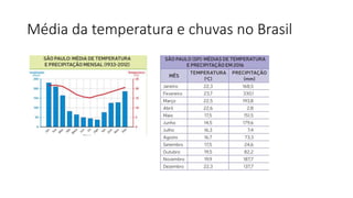 Média da temperatura e chuvas no Brasil
 