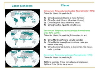 Zonas Climáticas
Em comum: Temperaturas elevadas (Normalmente >20ºC)
Diferente: Níveis de precipitação
1) Clima Equatorial (Quente e muito húmido)
2) Clima Tropical Húmido (Quente e húmido)
3) Clima Tropical Seco (Quente e seco)
4) Clima Desértico (Quente e muito seco)
Em comum: Temperaturas moderadas (Normalmente
entre 10ºC e 20ºC)
Diferente: Níveis de precipitação/estações do ano
1) Clima Marítimo (Ameno e muito húmido)
2) Clima Mediterrâneo (Ameno e chove mais nos
meses mais frios)
3) Clima Continental (Ameno e chove mais nos meses
mais quentes)
Em comum: Temperaturas baixas (Normalmente <10ºC)
Diferente: Níveis de precipitação
1) Clima subpolar (Frio e com alguma precipitação)
2) Clima Polar (Muito frio e seco)
Climas
Zona Quente
Zona Temperada
Zona Fria
 