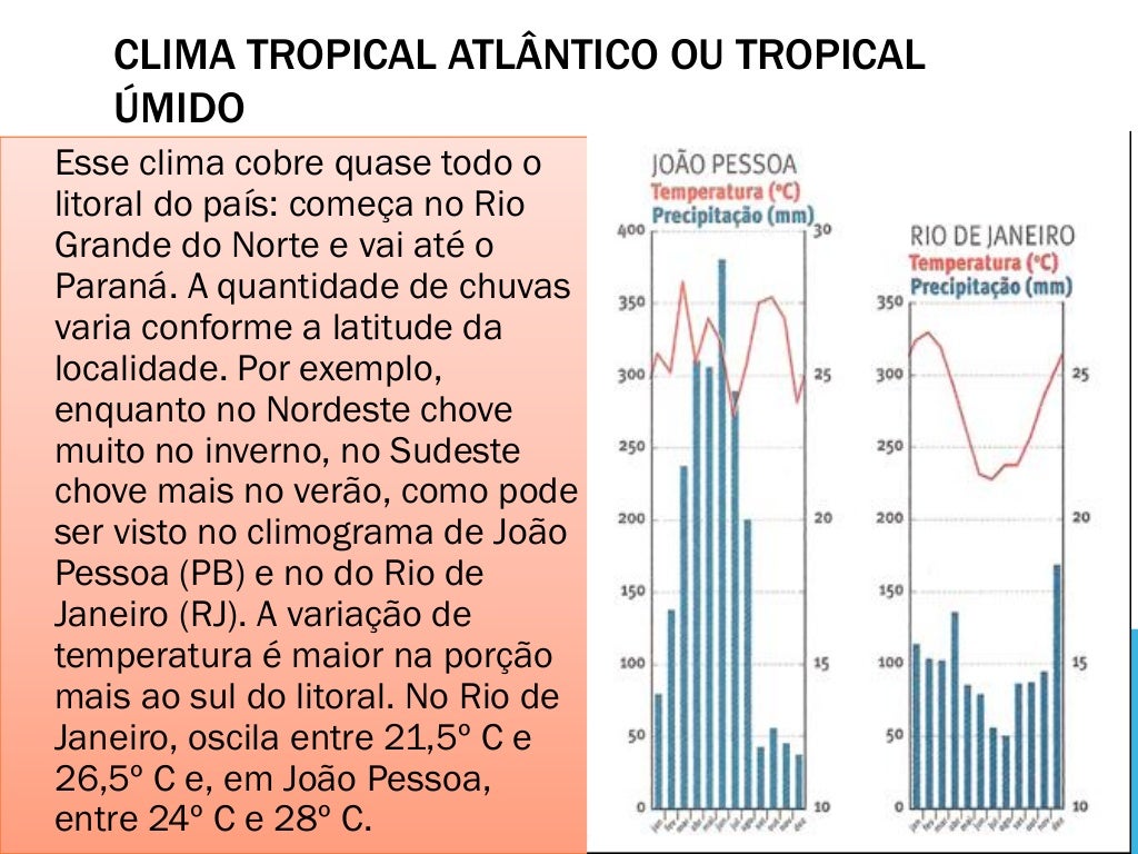 Climas E Climogramas Do Brasil