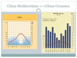 Clima Mediterráneo <->Clima Oceanico

 