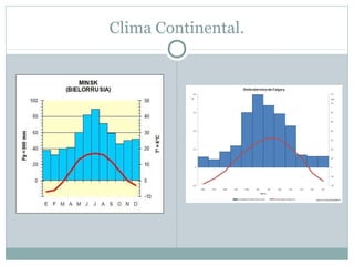 Clima Continental.

 