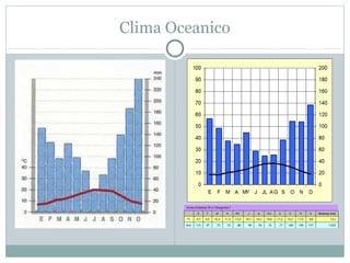 Clima Oceanico

 