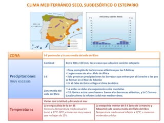 CLIMA MEDITERRÁNEO SECO, SUBDESÉRTICO O ESTEPARIO 
ZONA S-E peninsular y la zona media del valle del Ebro 
Precipitaciones 
muy escasas 
Entre 300 y 150 mm, tan escasas que adquiere carácter estepario 
Cantidad 
S-E 
• Zona protegida de las borrascas atlánticas por las C.Béticas 
• Llegan masas de aire cálido de África 
• Solo provocan precipitaciones las borrascas que entran por el Estrecho o las que 
se forman en el Mar de Alborán 
• En el Cabo de Gata se llega al clima desértico 
Zona media del 
valle del Ebro 
• La aridez se debe al encajamiento entre montañas 
• El S.Ibérico actúa como barrera frente a las borrascas atlánticas, y la C.Costero 
Catalana frena la influencia del mar mediterráneo. 
Temperaturas 
Varían con la latitud y distancia al mar 
La estepa cálida de la del SE 
tiene una temperatura media anual en 
torno a 17°C-18°C, e inviernos muy suaves 
que no bajan de 10°c 
La estepa fría interior del S-E (este de la mancha y 
Albacete) y de la zona media del Valle del Ebro 
Temperatura media anual inferior a 17°C, e inviernos 
moderados o fríos 
 