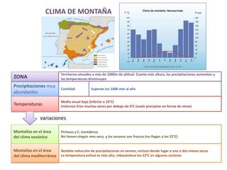 CLIMA DE MONTAÑA 
ZONA Territorios situados a más de 1000m de altitud. Cuanta más altura, las precipitaciones aumentan y 
Precipitaciones muy 
abundantes 
las temperaturas disminuyen 
Cantidad Superan los 1000 mm al año 
Temperaturas Media anual baja (inferior a 10°C) 
Inviernos fríos muchas veces por debajo de 0°C (suele precipitar en forma de nieve) 
variaciones 
Montañas en el área 
del clima oceánico 
Pirineos y C. Cantábrica 
No tienen ningún mes seco, y los veranos son frescos (no llegan a los 22°C) 
Notable reducción de precipitaciones en verano, incluso dando lugar a uno o dos meses secos 
La temperatura estival es más alta, rebasándose los 22°C en algunos sectores 
Montañas en el área 
del clima mediterráneo 
 
