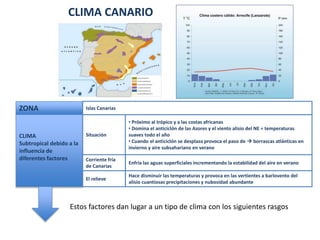 CLIMA CANARIO 
ZONA Islas Canarias 
CLIMA 
Subtropical debido a la 
influencia de 
diferentes factores 
Situación 
Corriente fría 
de Canarias 
El relieve 
• Próximo al trópico y a las costas africanas 
• Domina el anticiclón de las Azores y el viento alisio del NE = temperaturas 
suaves todo el año 
• Cuando el anticiclón se desplaza provoca el paso de  borrascas atlánticas en 
invierno y aire subsahariano en verano 
Enfría las aguas superficiales incrementando la estabilidad del aire en verano 
Hace disminuir las temperaturas y provoca en las vertientes a barlovento del 
alisio cuantiosas precipitaciones y nubosidad abundante 
Estos factores dan lugar a un tipo de clima con los siguientes rasgos 
 