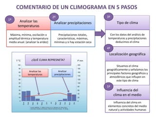 COMENTARIO DE UN CLIMOGRAMA EN 5 PASOS 
Analizar las 
temperaturas 
Máxima, mínima, oscilación o 
amplitud térmica y temperatura 
media anual. (analizar la aridez) 
Analizar precipitaciones 
Precipitaciones totales, 
características, máximas, 
mínimas y si hay estación seca 
1º 
2º 
Tipo de clima 
Con los datos del análisis de 
temperaturas y precipitaciones 
deducimos el clima 
3º 
Localización geográfica 
Situamos el clima 
geográficamente y señalamos los 
principales factores geográficos y 
atmosféricos que influyen en 
este tipo de clima 
4º 
¿QUÉ CLIMA REPRESNETA? 
Analizar las 
temperaturas 
Analizar 
precipitaciones 
Influencia del 
clima en el medio 
Influencia del clima en 
5º 
elementos concretos del medio 
natural y actividades humanas 
 