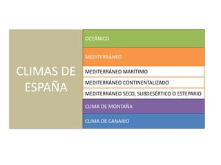 CLIMAS DE 
ESPAÑA 
OCEÁNICO 
MEDITERRÁNEO 
MEDITERRÁNEO MARÍTIMO 
MEDITERRÁNEO CONTINENTALIZADO 
MEDITERRÁNEO SECO, SUBDESÉRTICO O ESTEPARIO 
CLIMA DE MONTAÑA 
CLIMA DE CANARIO 
 