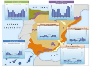 Clima mediterráneo marítimo 
Clima m. continentalizado 
Clima m. subdesértico 
Clima oceánico 
Clima Canario 
Clima de Montaña 
 
