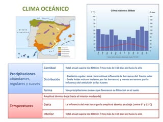 CLIMA OCEÁNICO 
Precipitaciones 
abundantes, 
regulares y suaves 
Total anual supera los 800mm / Hay más de 150 días de lluvia la año 
Cantidad 
Distribución 
• Bastante regular, zona con continua influencia de borrascas del frente polar 
• Suele haber más en invierno por las borrascas, y menos en verano por la 
influencia del anticiclón de las Azores 
Forma Son precipitaciones suaves que favorecen su filtración en el suelo 
Temperaturas 
Amplitud térmica baja (hacia el interior moderada) 
Costa 
Interior 
La influencia del mar hace que la amplitud térmica sea baja ( entre 9° y 12°C) 
Total anual supera los 800mm / Hay más de 150 días de lluvia la año 
 