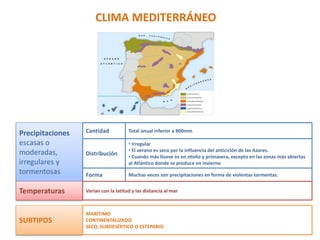 Precipitaciones 
escasas o 
moderadas, 
irregulares y 
tormentosas 
CLIMA MEDITERRÁNEO 
Total anual inferior a 800mm 
Cantidad 
Distribución 
• Irregular 
• El verano es seco por la influencia del anticiclón de las Azores. 
• Cuando más llueve es en otoño y primavera, excepto en las zonas más abiertas 
al Atlántico donde se produce en invierno 
Forma Muchas veces son precipitaciones en forma de violentas tormentas. 
Temperaturas Varían con la latitud y las distancia al mar 
SUBTIPOS 
MARÍTIMO 
CONTINENTALIZADO 
SECO, SUBDESÉRTICO O ESTEPARIO 
 