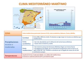 ZONA Costa mediterránea peninsular (menos el S.E), costa suratlántica, Baleares, Ceuta y Melilla. 
Precipitaciones 
escasas o 
moderadas 
CLIMA MEDITERRÁNEO MARÍTIMO 
Entre 800 y 300 mm al año. El volumen es algo mayor en la zona sur atlántica que 
mediterránea. 
Cantidad 
Costa 
suratlántica 
• Son más abundantes por la influencia de las borrascas atlánticas 
• Llueve más en invierno y otoño 
Costa 
mediterránea 
• Son menores porque las borrascas Atlánticas llegan con menos fuerza 
• Su máximo es en otoño, por el contraste de temperatura entre la tierra y el 
agua cálido del mar. También se producen por la llegada de masas de aire del 
continente europeo 
Temperaturas Amplitud térmica moderada debido a la calidez del mediterráneo. 
El verano es caluroso (más de 22°C y el invierno suave 
 