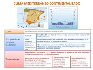 CLIMA MEDITERRÁNEO CONTINENTALIZADO 
ZONA Interior Peninsular, menos la zona media del Valle del Ebro 
Precipitaciones 
escasas o 
moderadas 
Entre 800 y 300 mm al año. El volumen es algo mayor en el sector occidental del 
interior peninsular. 
Cantidad 
Sector 
occidental 
• La precipitaciones son más abundantes por la mayor frecuencia de paso de las 
borrascas atlánticas, su máximo es en invierno. 
Centro de 
depresiones 
castellanas y del 
Ebro 
• Las precipitaciones son menores, debido al encajamiento entre montañas 
• Su máximo es en primavera y otoño, sobre todo en primavera cuando se 
debilitan los anticiclones invernales 
Temperaturas 
Amplitud térmica alta (superior a 16°C) debido al aislamiento de la fuerza del mar. Estas variaciones 
térmicas permiten distinguir tres subtipos climáticos 
Submeseta norte y las tierras altas de 
Guadalajara, Teruel y Cuenca 
Veranos frescos (menos de 22°C) 
Inviernos fríos (mes más frío baja de 6°C) 
con frecuentes heladas y nieblas 
Submeseta sur y bordes 
del valle del Ebro 
Veranos calurosos 
(=o más de 22°C) 
Inviernos fríos, con 
menos heladas 
Extremadura e interior 
andaluz 
Veranos muy calurosos 
Inviernos moderados (mes 
más frío entre 6°C y 10°C) 
 