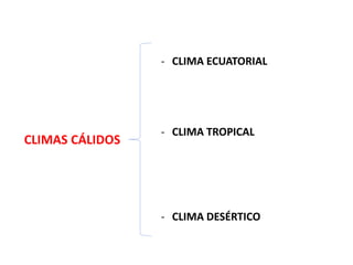 CLIMAS CÁLIDOS
- CLIMA ECUATORIAL
- CLIMA TROPICAL
- CLIMA DESÉRTICO
 